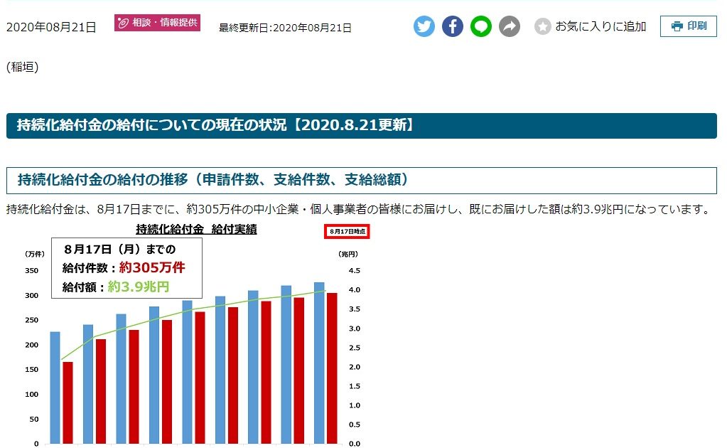 持続化給付金の給付の推移（申請件数、支給件数、支給総額）