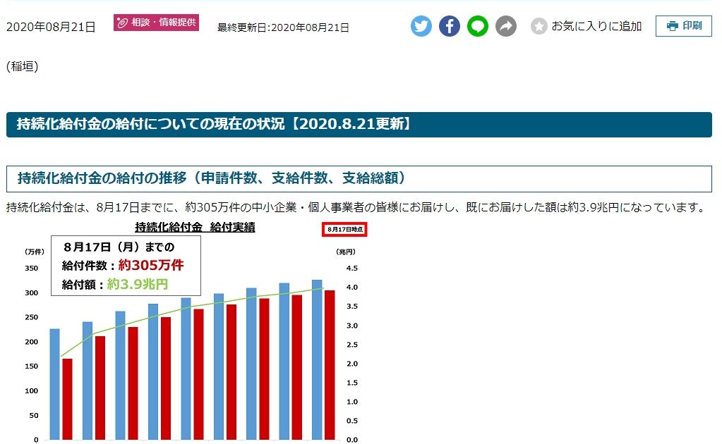 持続化給付金の給付の推移（申請件数、支給件数、支給総額）