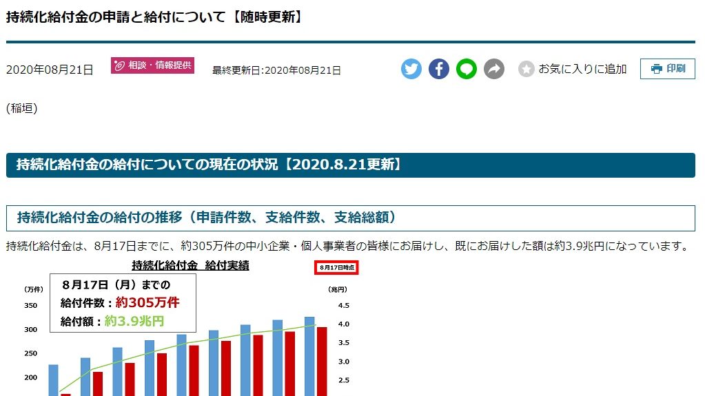 持続化給付金の給付の推移（申請件数、支給件数、支給総額）