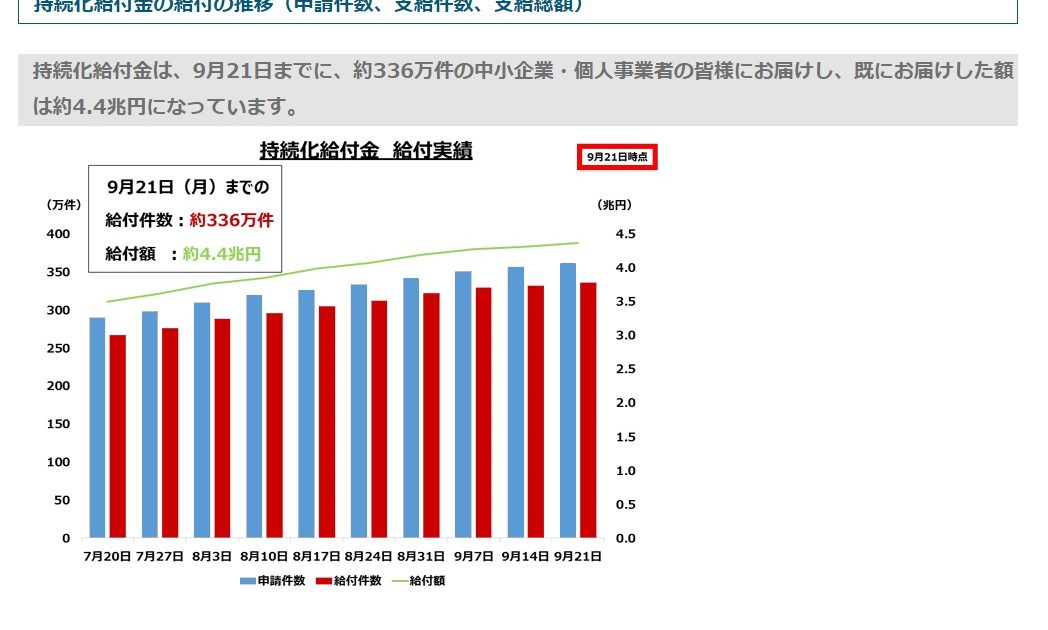 持続化給付金は、9月21日までに、約336万件の中小企業・個人事業者の皆様にお届けし、既にお届けした額は約4.4兆円になっています。