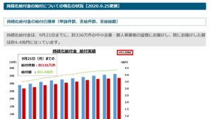 持続化給付金は、9月21日までに、約336万件の中小企業・個人事業者の皆様にお届けし、既にお届けした額は約4.4兆円になっています。