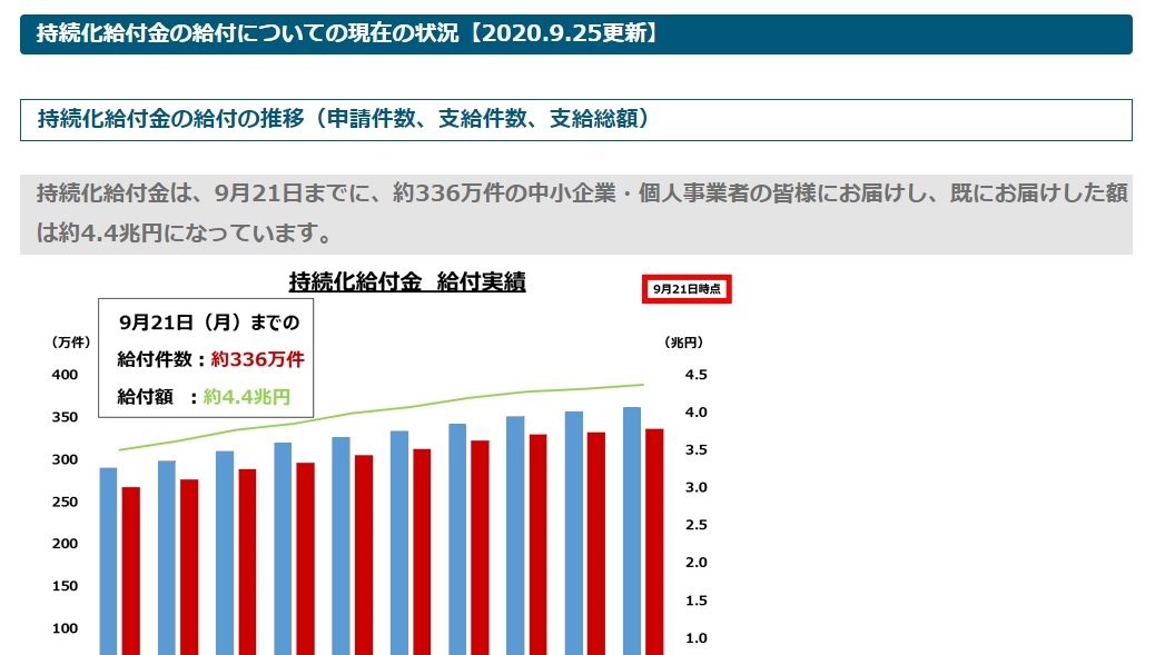 持続化給付金は、9月21日までに、約336万件の中小企業・個人事業者の皆様にお届けし、既にお届けした額は約4.4兆円になっています。