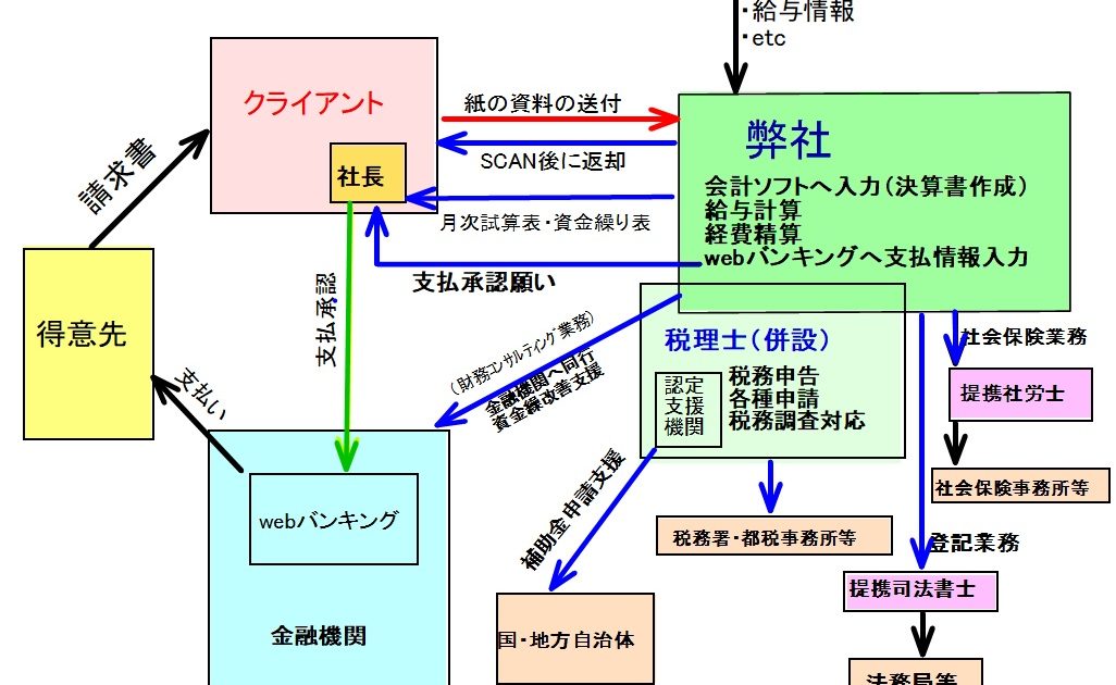 弊社のBPOイメージ図