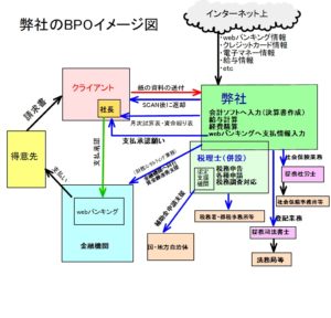 弊社のBPOイメージ図