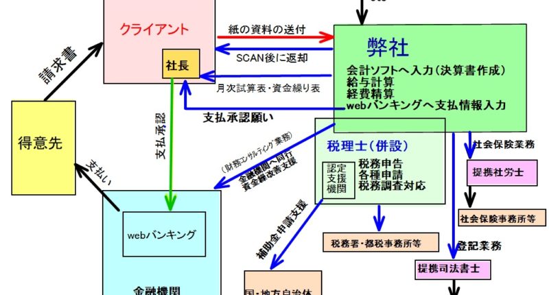 弊社のBPOイメージ図