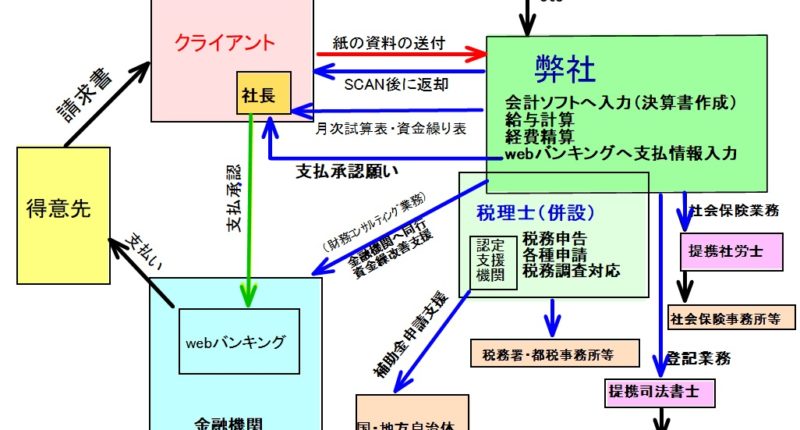 弊社のBPOイメージ図