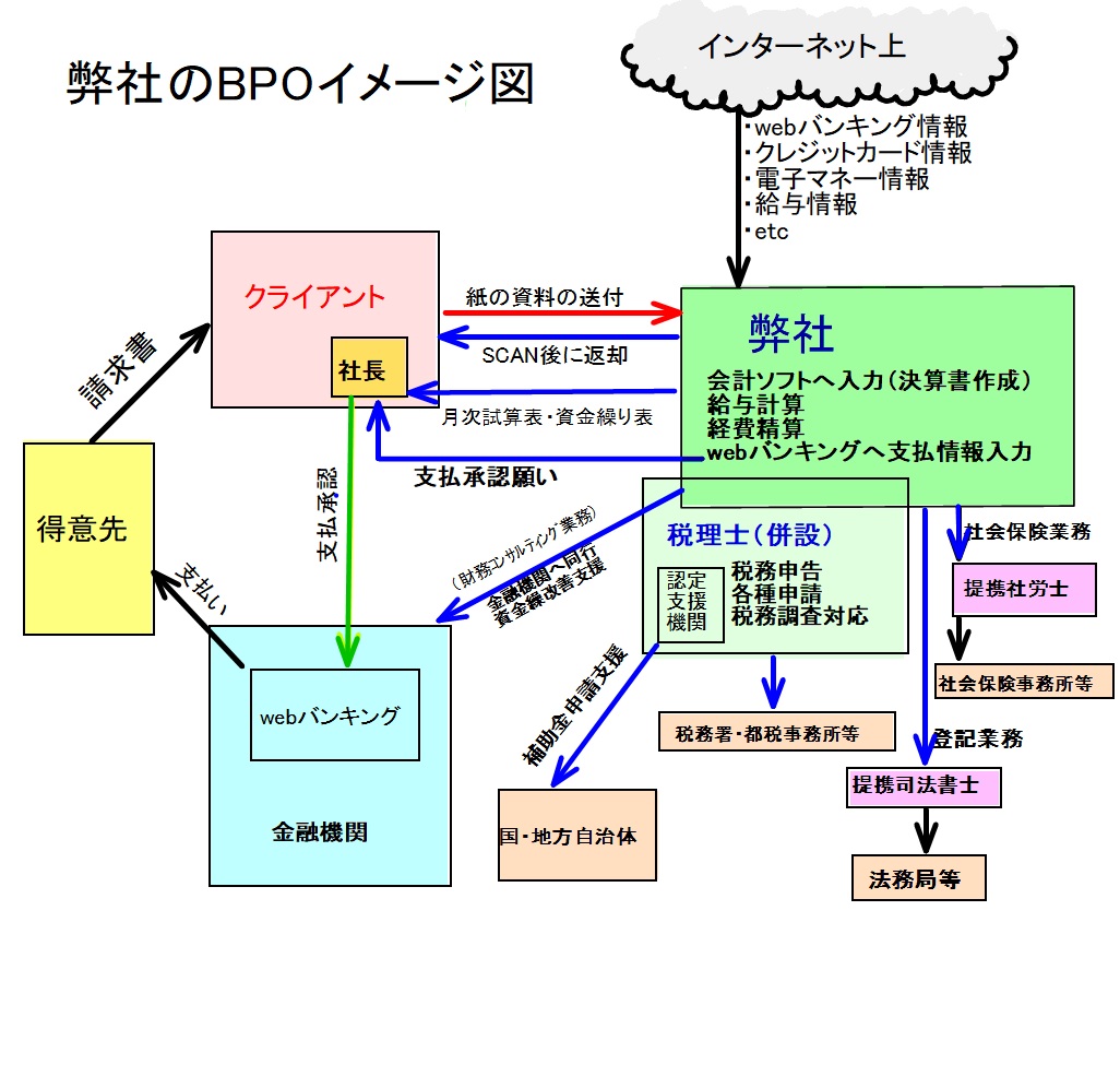 弊社のBPOイメージ図