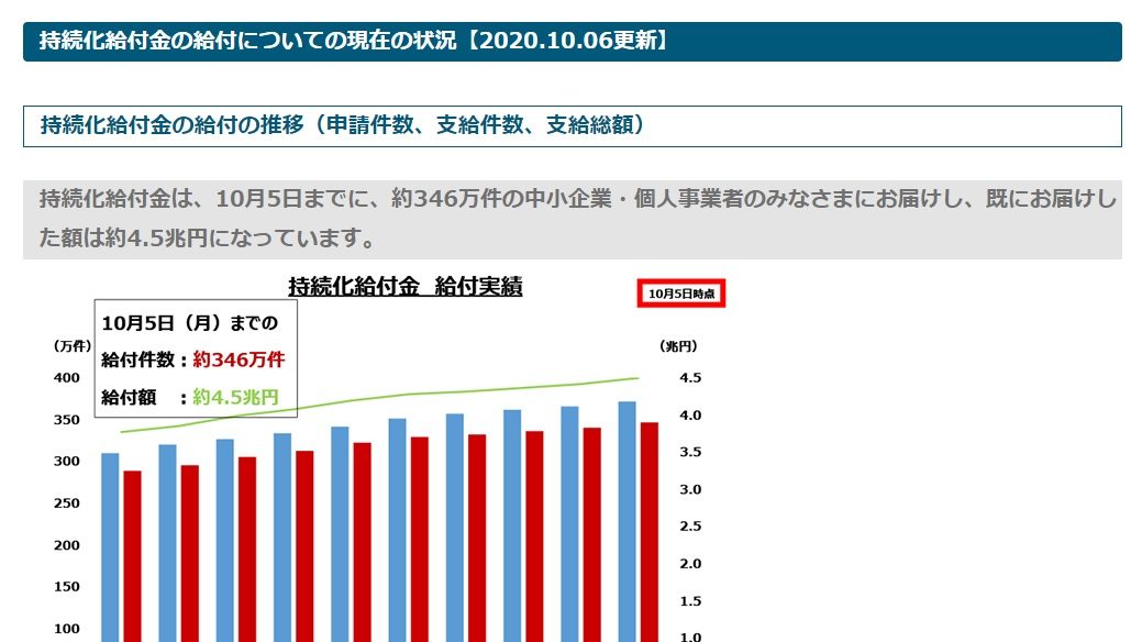 持続化給付金の給付についての現在の状況【2020.10.06更新】