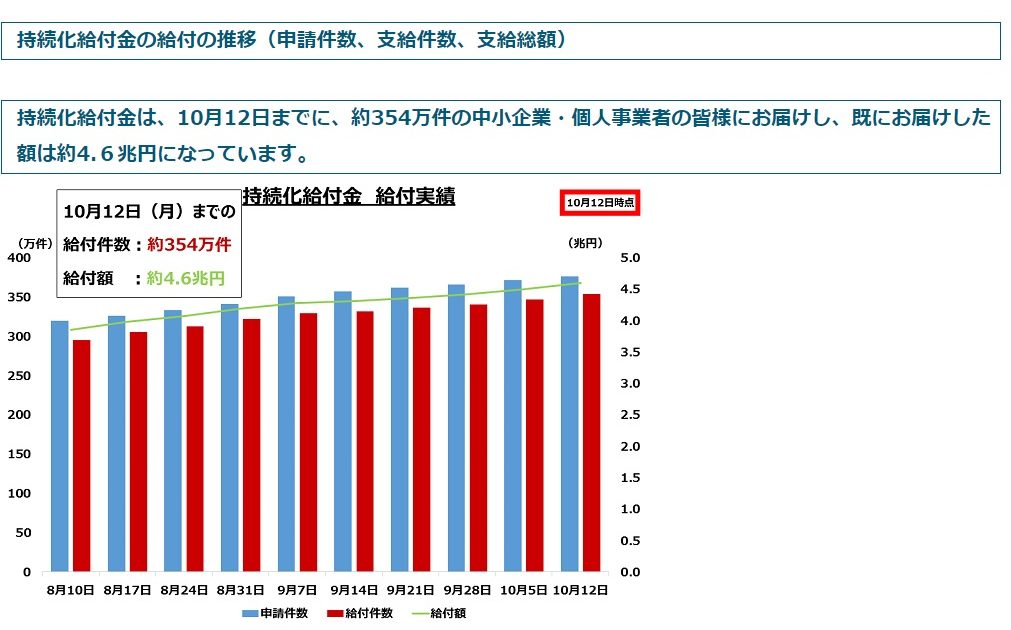 持続化給付金の給付についての現在の状況【2020.10.13更新】