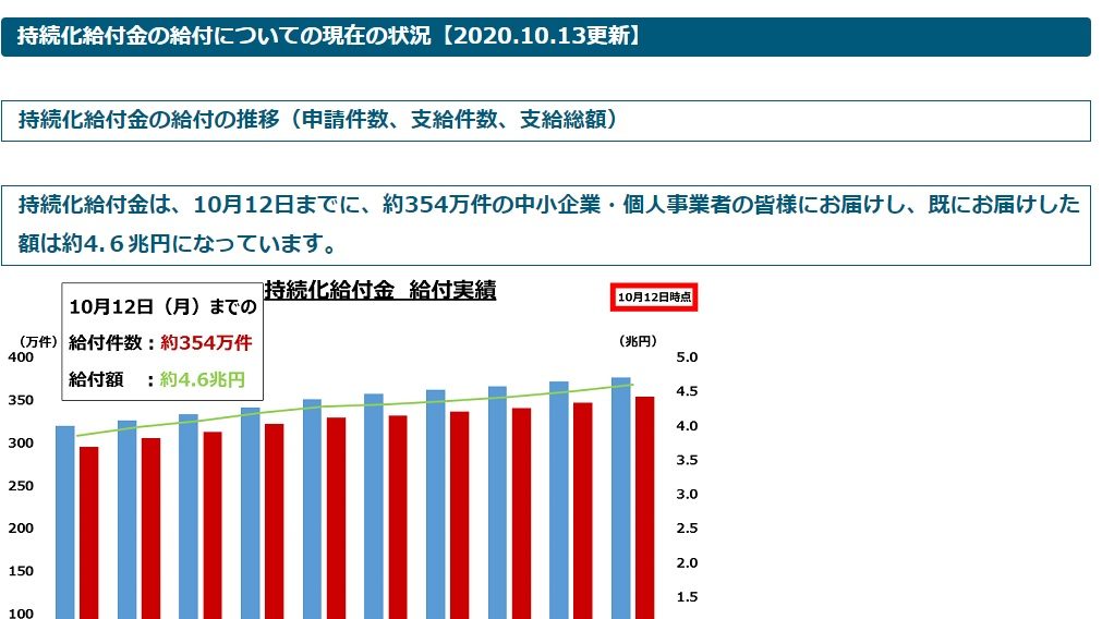 持続化給付金の給付についての現在の状況【2020.10.13更新】