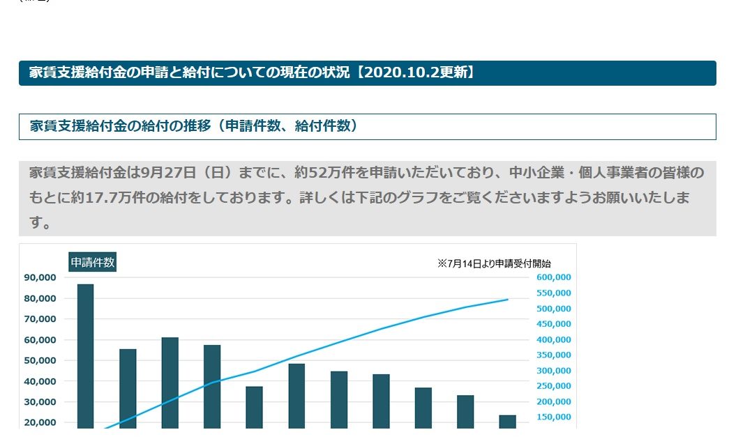 家賃支援給付金の申請と給付についての現在の状況【2020.10.2更新】