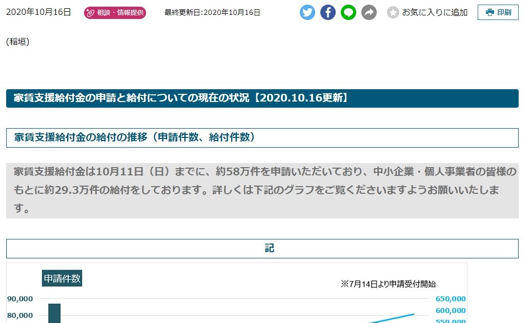 家賃支援給付金の申請と給付についての現在の状況【2020.10.16更新】